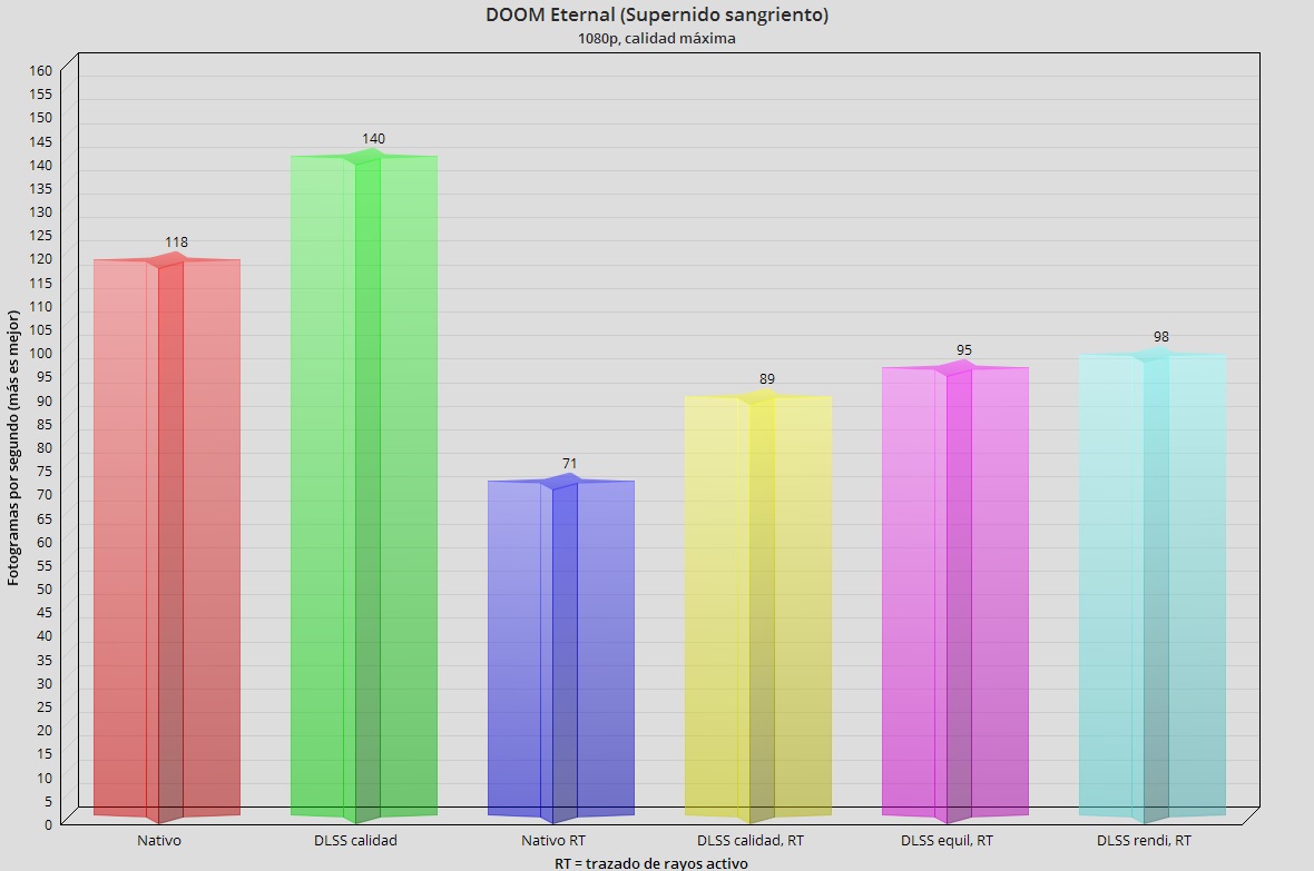 GeForce RTX 3050 performansı