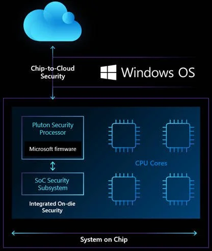 Seguridad Pluton de Microsoft Seguridad Pluton de Microsoft