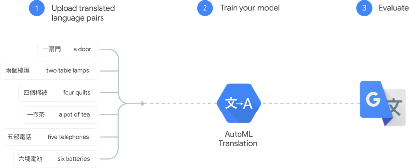 Google Translate's 5,000-character limit: How to work around it? 🔥🛠️ 16 How Google Translate AutoML works