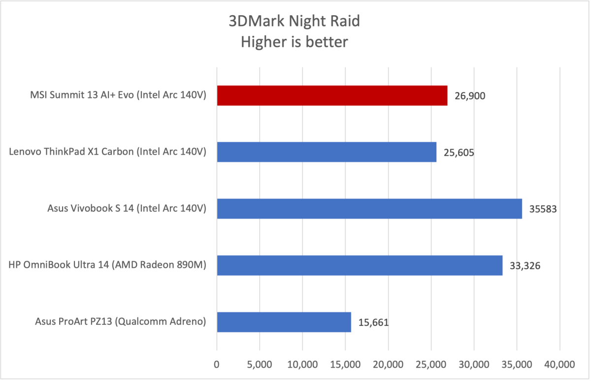 MSI Summit 13 AI+ Evo 🔥 优雅且拥有令人惊讶的 15 小时电池续航时间 微星峰会13 AI+ Evo 3DMark成绩