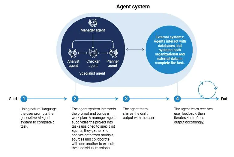 Agentes de IA y automatización: ¡Ahorra tiempo y dinero ya! ⚙️🚀 4 ¿Cómo transforman los agentes de IA la automatización del flujo de trabajo?