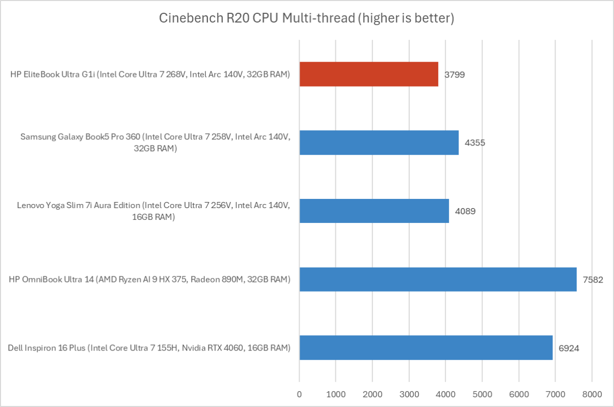 HP EliteBook Ultra G1i: Trucos AI útiles + 18h batería 🔥 25 Resultados de Cinebench de la HP EliteBook Ultra G1i