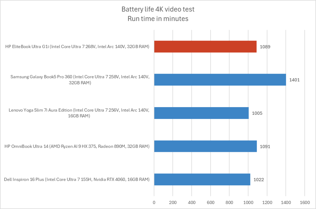 HP EliteBook Ultra G1i: Trucos AI útiles + 18h batería 🔥 28 Resultados de duración de la batería de la HP EliteBook Ultra G1i