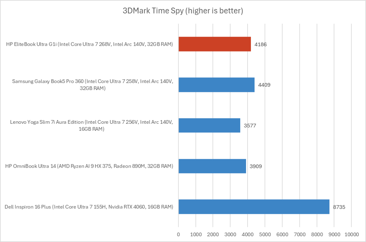 HP EliteBook Ultra G1i:实用的 AI 技巧 + 18 小时电池续航 🔥 27 Resultados de 3DMark de la HP EliteBook Ultra G1i