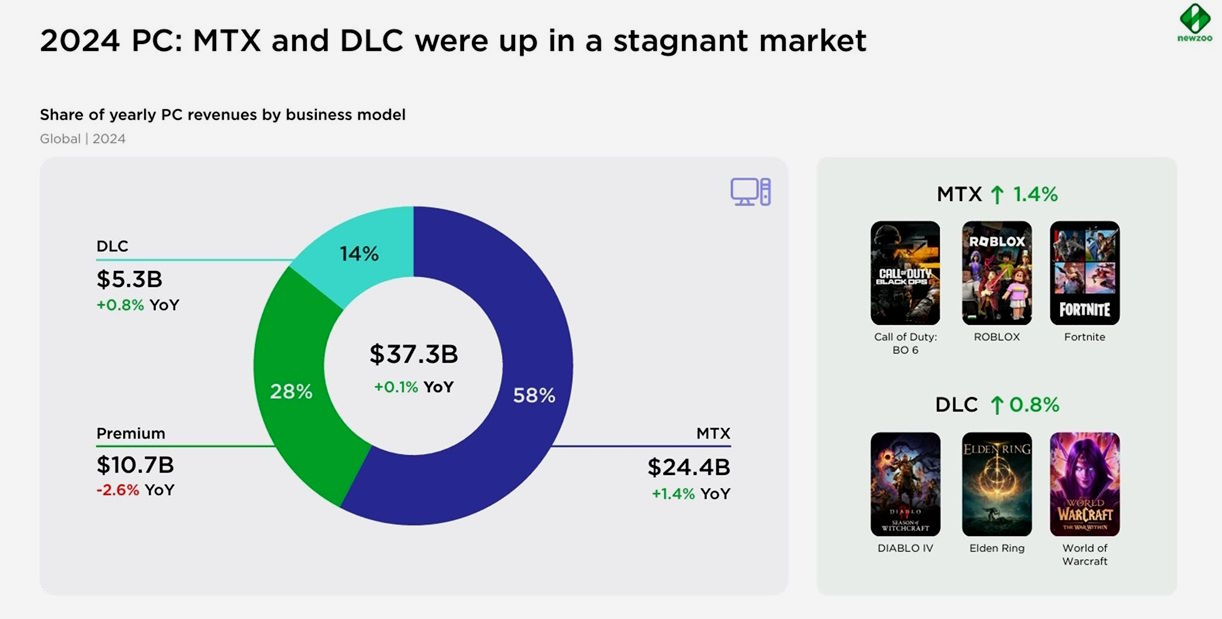 Micropagamentos em videogames: uma revolução que domina o mercado 🎮🚀 6 Micropagamentos para jogos de PC em 2024