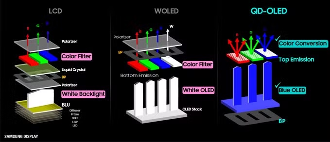 WOLED vs QD-OLED: ¿Cuál OLED dominará 2025? 🔥📺 5 WOLED vs QD-OLED