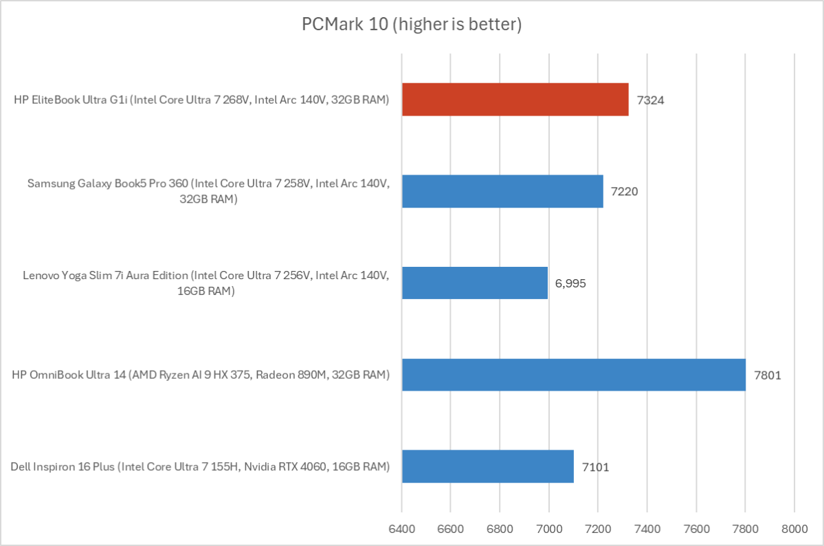 HP EliteBook Ultra G1i: Trucos AI útiles + 18h batería 🔥 24 Resultados de PCMark 10 de la HP EliteBook Ultra G1i