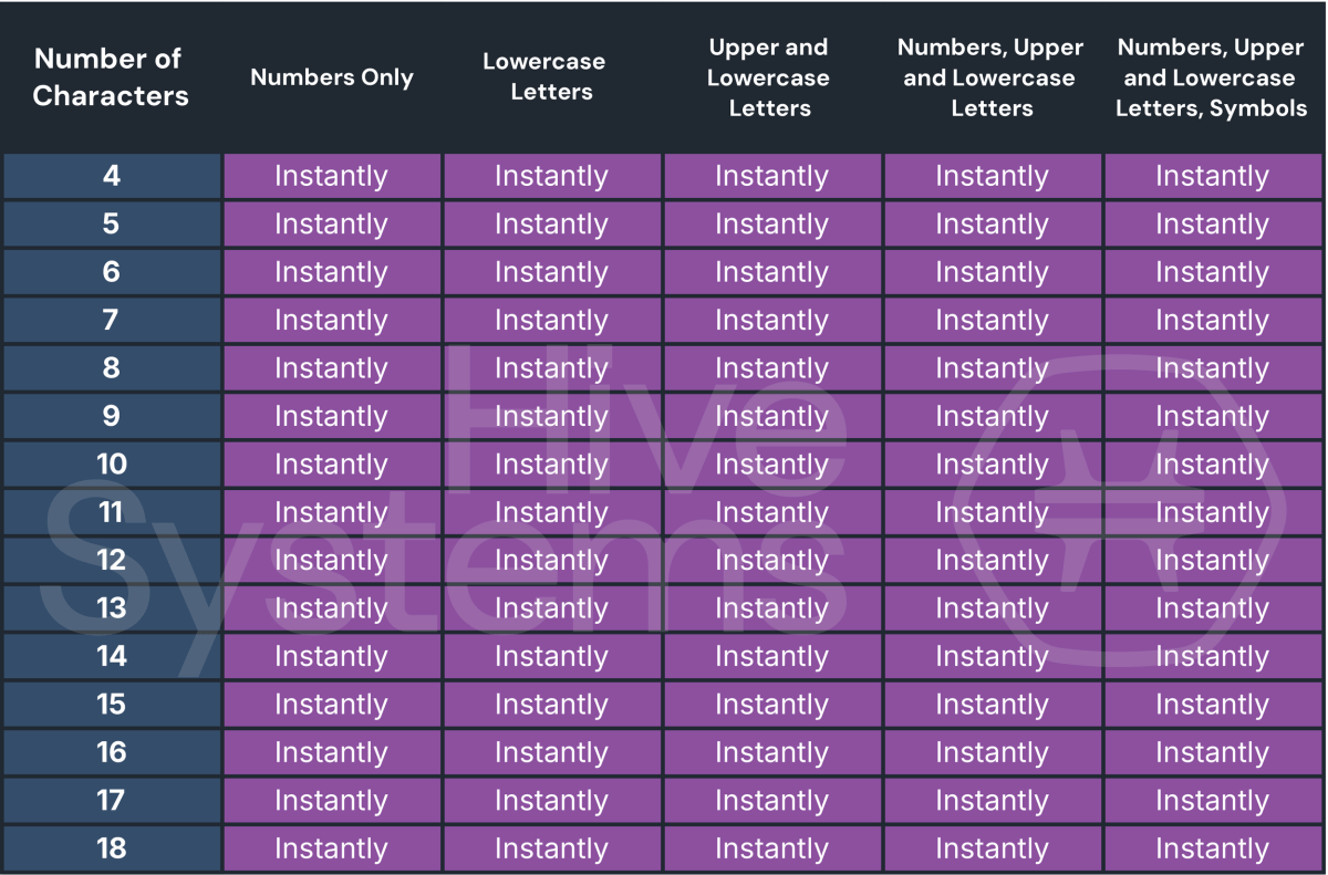 Sözlük kelimelerine dayalı şifreleri kırmak için anında hız