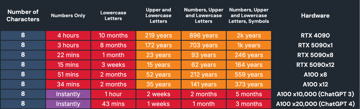 Hive Systems'ın RTX 5090 GPU'larını kullanarak şifre kırma hızı tablosu