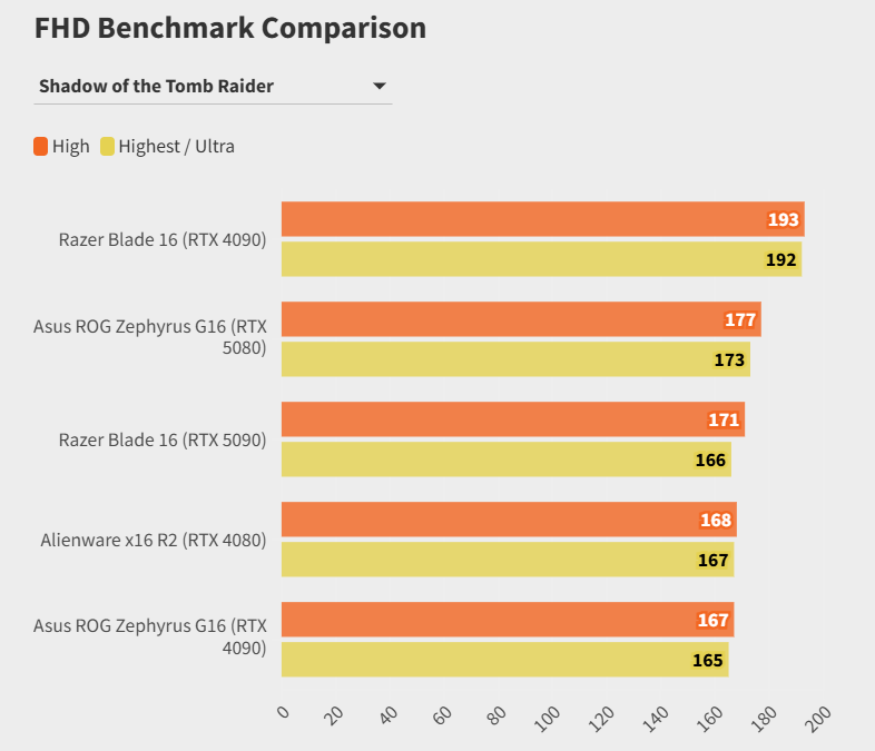 Asus ROG Zephyrus G16 2025: ¡Potencia RTX 50-Series en 16" delgada! ⚡🔥 21 Comparación de referencia de FHD