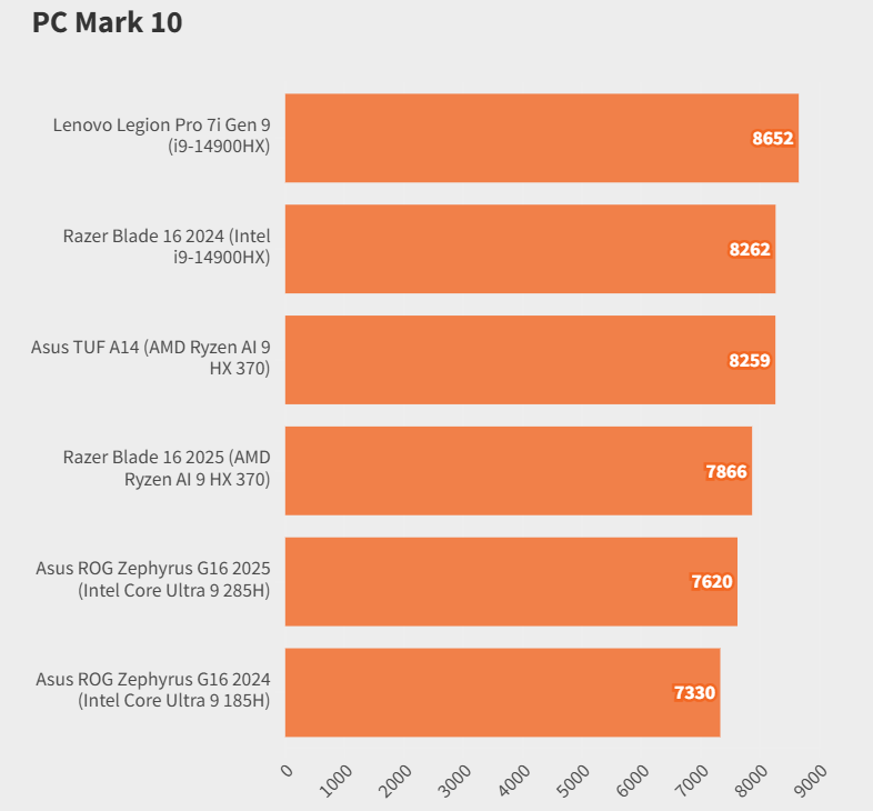 Asus ROG Zephyrus G16 2025: İnce 16 inçlik bir ekranda RTX 50 serisinin gücü! ⚡🔥 25 PC Mark 10