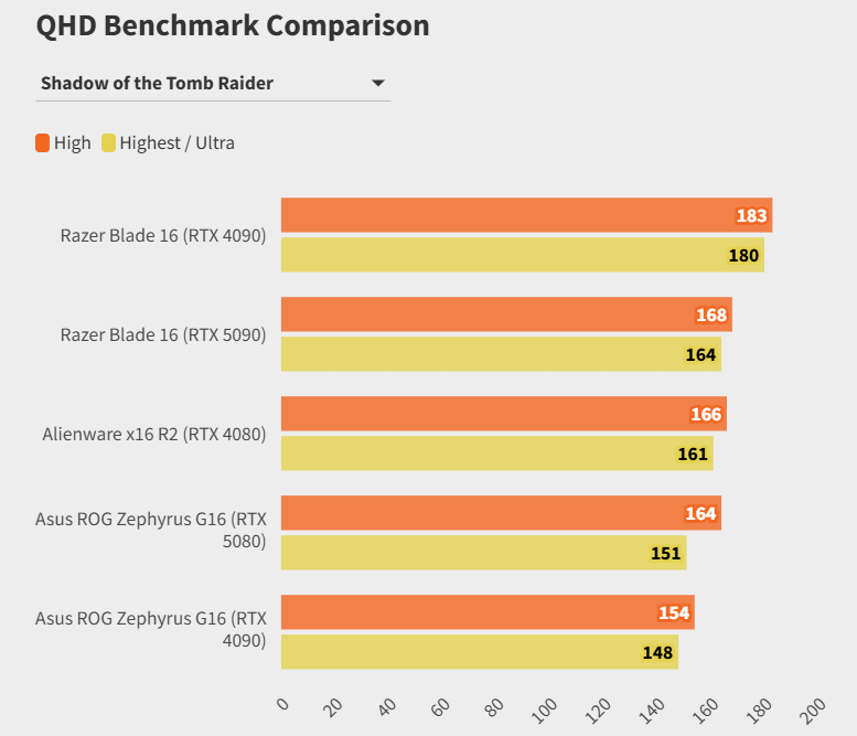 Asus ROG Zephyrus G16 2025: İnce 16 inçlik bir ekranda RTX 50 serisinin gücü! ⚡🔥 22 QHD Benchmark Karşılaştırması
