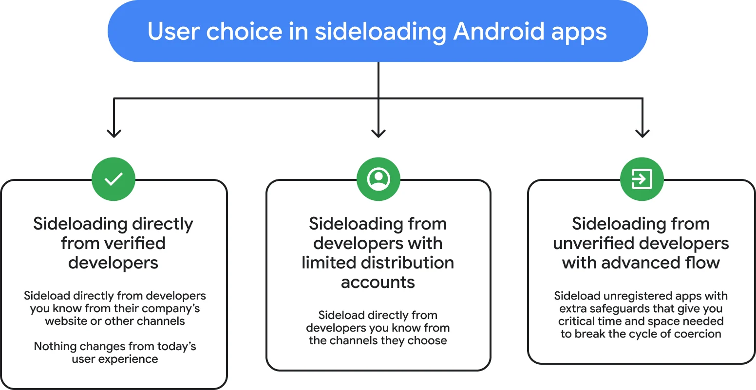 Vergleichsdiagramm der APK-Sideload-Pfade in Android
