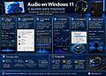 Audio en Windows 11: 6 ajustes para mejorarlo 29 Audio in Windows 11 - Infographic on how to improve audio in Windows 11 with 6 settings: audio enhancements, classic sound panel, output format, equalizer, drivers, and spatial audio.
