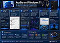 Audio sous Windows 11 - Infographie sur la façon d'améliorer l'audio sous Windows 11 grâce à 6 paramètres : améliorations audio, panneau de son classique, format de sortie, égaliseur, pilotes et audio spatial.